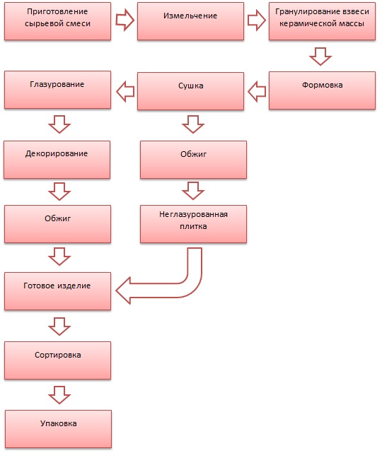 процесс производства керамической плитки, как делают плитку