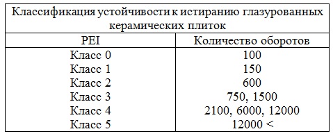 керамическая плитка, таблица, износостойкость